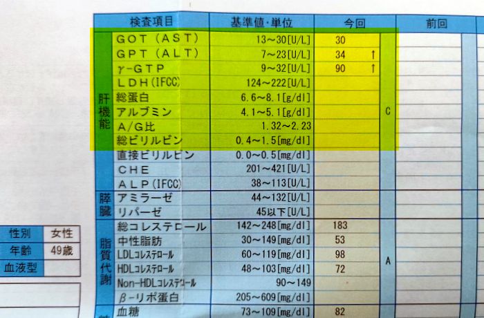 １年間『飲み会に参加しない』という節酒の後に血液検査を行った結果