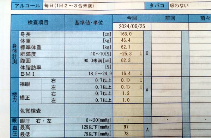 １年間『飲み会に参加しない』という節酒の後に血液検査を行った結果